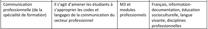 Image de l'activit&eacute; pluridisciplinaire Communication professionnelle en BTSA